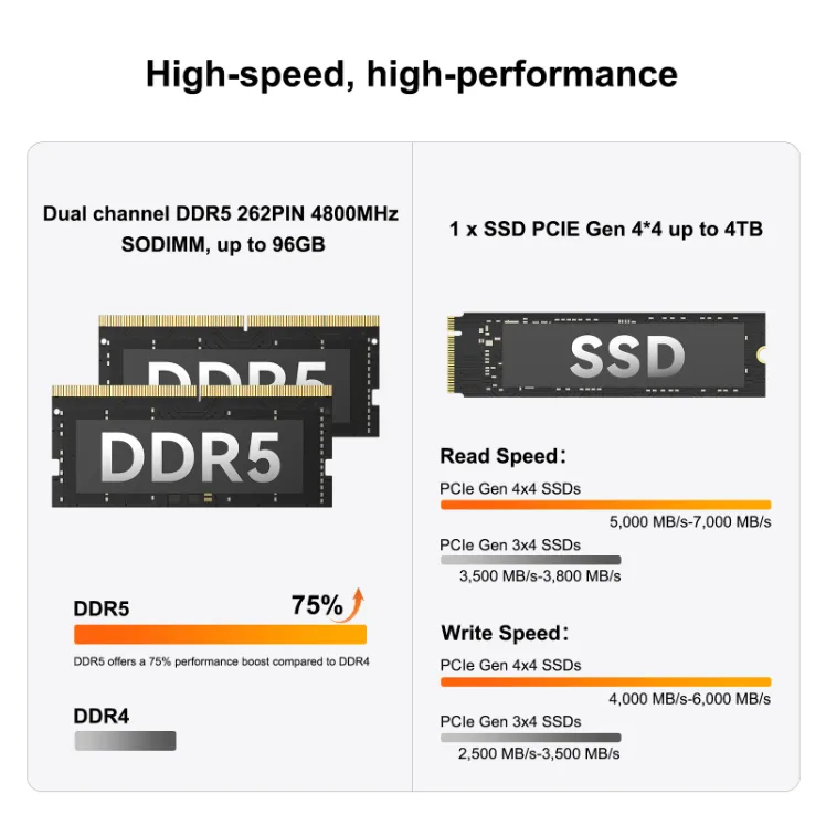 GEEKOM A6 Mini PC is high-speed and high performance with the storage