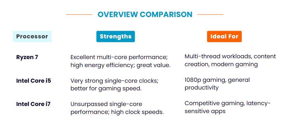 overview comparison of ryzen 7, intel core i5 and intel core i7